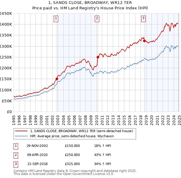 1, SANDS CLOSE, BROADWAY, WR12 7ER: Price paid vs HM Land Registry's House Price Index