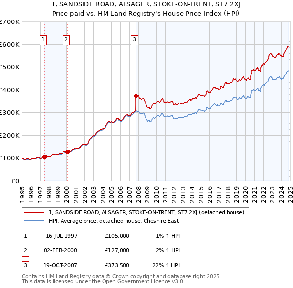 1, SANDSIDE ROAD, ALSAGER, STOKE-ON-TRENT, ST7 2XJ: Price paid vs HM Land Registry's House Price Index