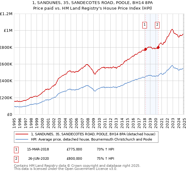 1, SANDUNES, 35, SANDECOTES ROAD, POOLE, BH14 8PA: Price paid vs HM Land Registry's House Price Index