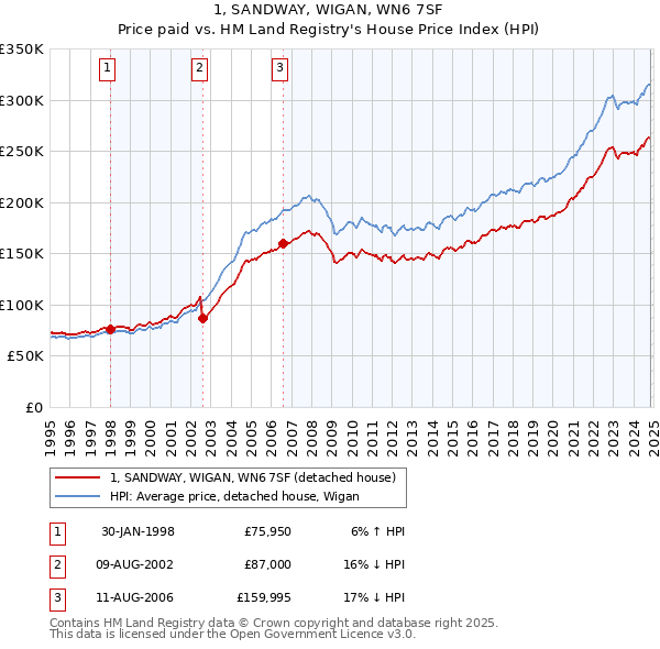 1, SANDWAY, WIGAN, WN6 7SF: Price paid vs HM Land Registry's House Price Index