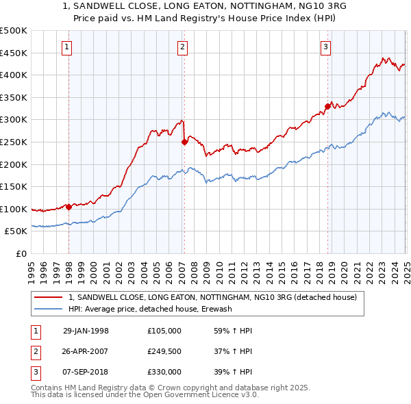 1, SANDWELL CLOSE, LONG EATON, NOTTINGHAM, NG10 3RG: Price paid vs HM Land Registry's House Price Index