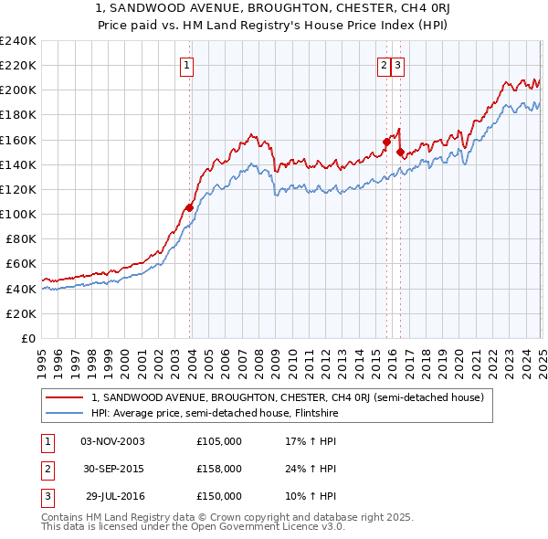 1, SANDWOOD AVENUE, BROUGHTON, CHESTER, CH4 0RJ: Price paid vs HM Land Registry's House Price Index