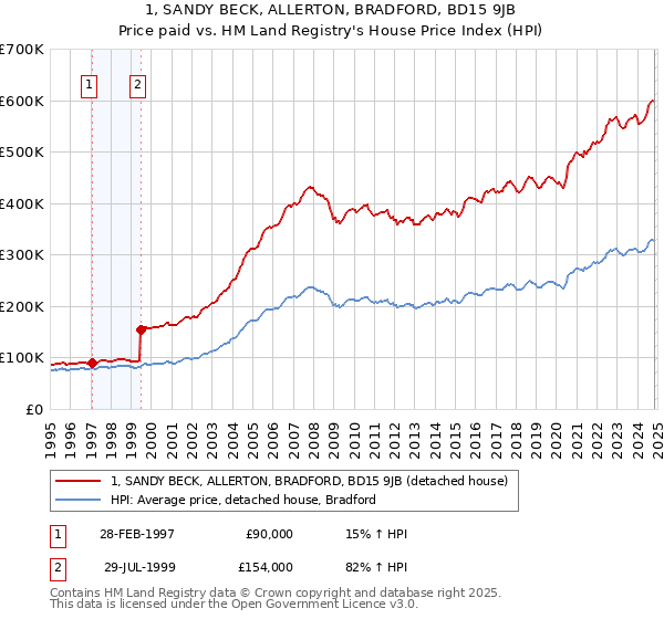 1, SANDY BECK, ALLERTON, BRADFORD, BD15 9JB: Price paid vs HM Land Registry's House Price Index