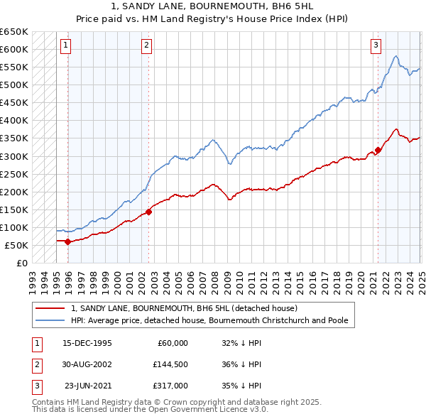 1, SANDY LANE, BOURNEMOUTH, BH6 5HL: Price paid vs HM Land Registry's House Price Index