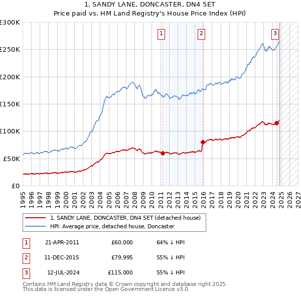 1, SANDY LANE, DONCASTER, DN4 5ET: Price paid vs HM Land Registry's House Price Index