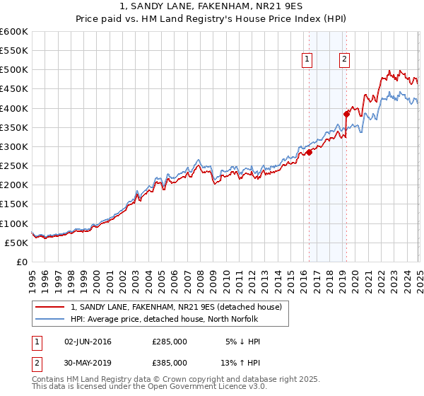 1, SANDY LANE, FAKENHAM, NR21 9ES: Price paid vs HM Land Registry's House Price Index