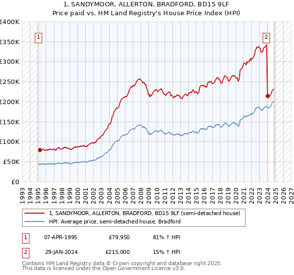 1, SANDYMOOR, ALLERTON, BRADFORD, BD15 9LF: Price paid vs HM Land Registry's House Price Index