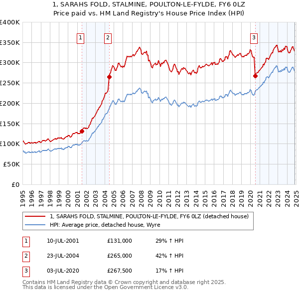 1, SARAHS FOLD, STALMINE, POULTON-LE-FYLDE, FY6 0LZ: Price paid vs HM Land Registry's House Price Index