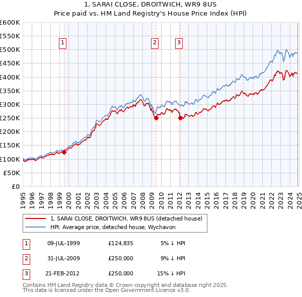 1, SARAI CLOSE, DROITWICH, WR9 8US: Price paid vs HM Land Registry's House Price Index