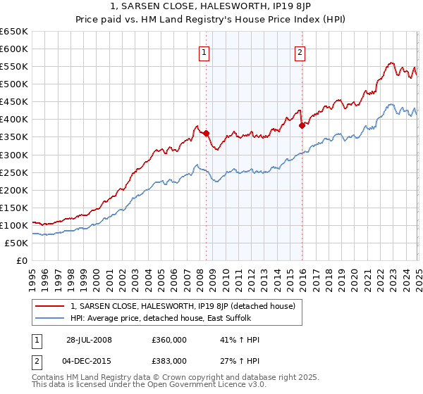 1, SARSEN CLOSE, HALESWORTH, IP19 8JP: Price paid vs HM Land Registry's House Price Index