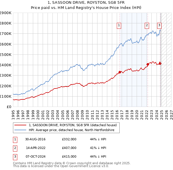 1, SASSOON DRIVE, ROYSTON, SG8 5FR: Price paid vs HM Land Registry's House Price Index