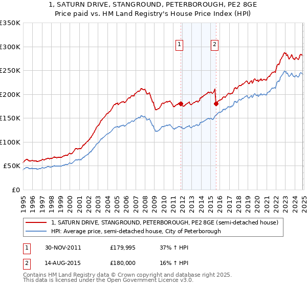 1, SATURN DRIVE, STANGROUND, PETERBOROUGH, PE2 8GE: Price paid vs HM Land Registry's House Price Index