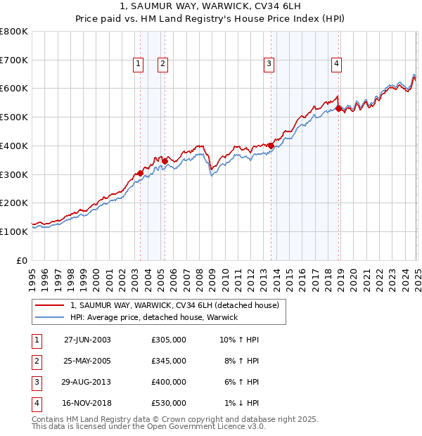 1, SAUMUR WAY, WARWICK, CV34 6LH: Price paid vs HM Land Registry's House Price Index