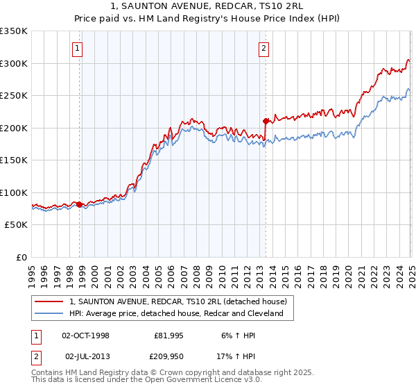 1, SAUNTON AVENUE, REDCAR, TS10 2RL: Price paid vs HM Land Registry's House Price Index