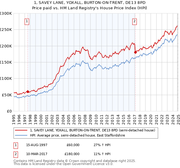 1, SAVEY LANE, YOXALL, BURTON-ON-TRENT, DE13 8PD: Price paid vs HM Land Registry's House Price Index