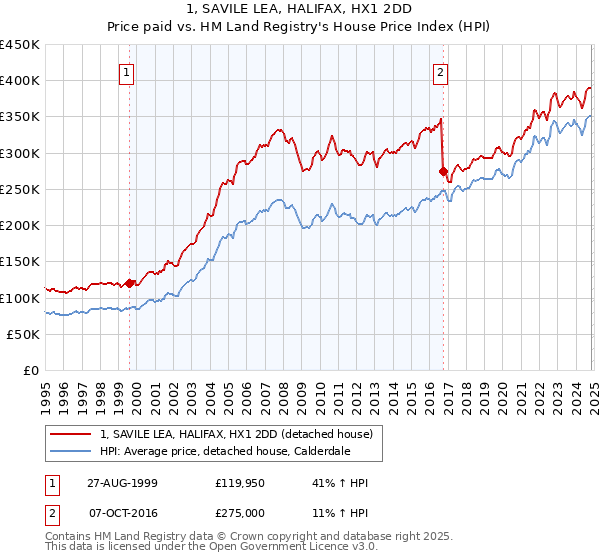 1, SAVILE LEA, HALIFAX, HX1 2DD: Price paid vs HM Land Registry's House Price Index