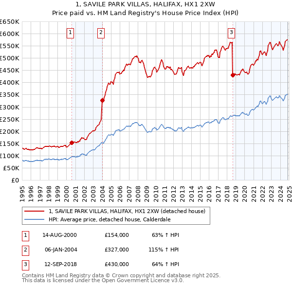 1, SAVILE PARK VILLAS, HALIFAX, HX1 2XW: Price paid vs HM Land Registry's House Price Index