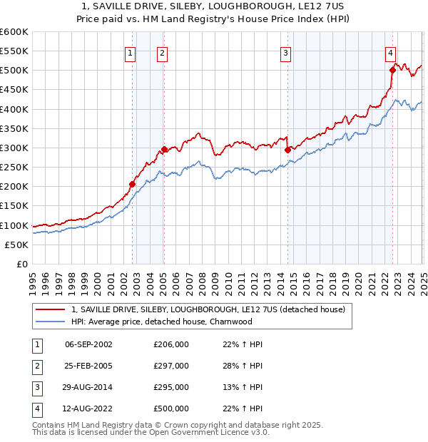 1, SAVILLE DRIVE, SILEBY, LOUGHBOROUGH, LE12 7US: Price paid vs HM Land Registry's House Price Index