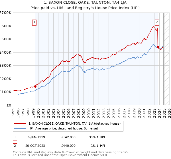 1, SAXON CLOSE, OAKE, TAUNTON, TA4 1JA: Price paid vs HM Land Registry's House Price Index