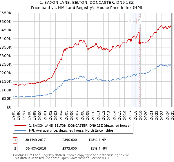 1, SAXON LANE, BELTON, DONCASTER, DN9 1SZ: Price paid vs HM Land Registry's House Price Index