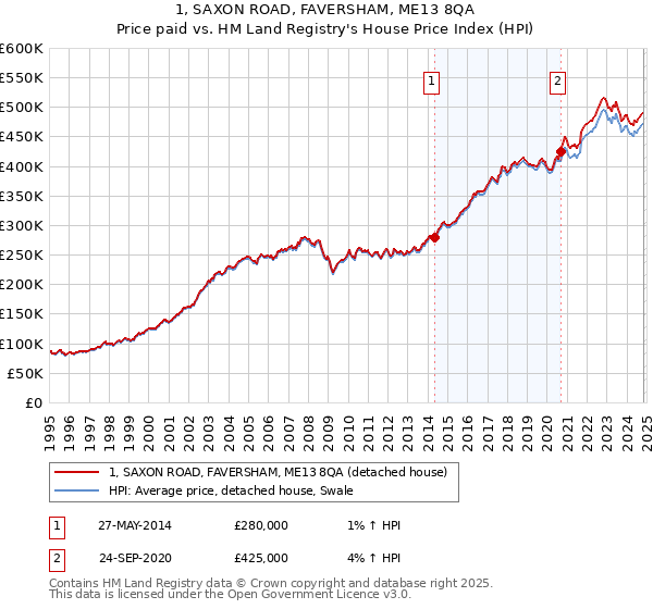 1, SAXON ROAD, FAVERSHAM, ME13 8QA: Price paid vs HM Land Registry's House Price Index