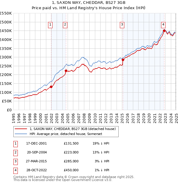 1, SAXON WAY, CHEDDAR, BS27 3GB: Price paid vs HM Land Registry's House Price Index