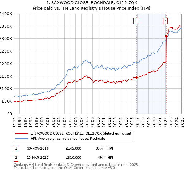 1, SAXWOOD CLOSE, ROCHDALE, OL12 7QX: Price paid vs HM Land Registry's House Price Index