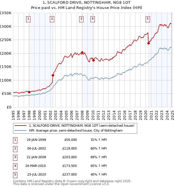 1, SCALFORD DRIVE, NOTTINGHAM, NG8 1DT: Price paid vs HM Land Registry's House Price Index