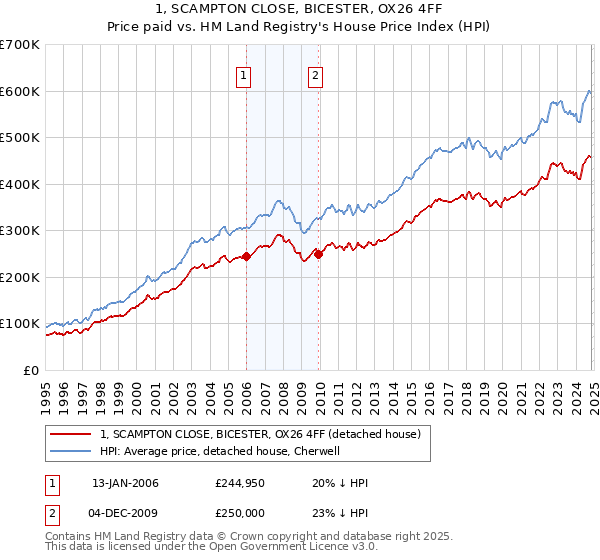 1, SCAMPTON CLOSE, BICESTER, OX26 4FF: Price paid vs HM Land Registry's House Price Index