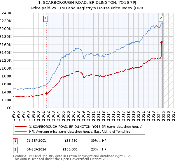 1, SCARBOROUGH ROAD, BRIDLINGTON, YO16 7PJ: Price paid vs HM Land Registry's House Price Index