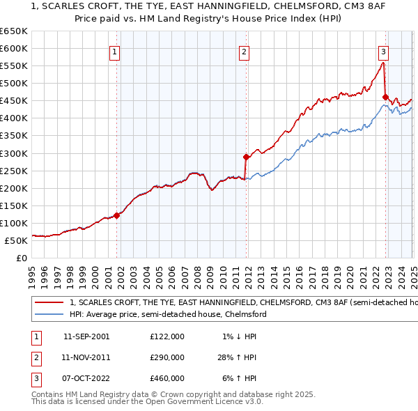 1, SCARLES CROFT, THE TYE, EAST HANNINGFIELD, CHELMSFORD, CM3 8AF: Price paid vs HM Land Registry's House Price Index