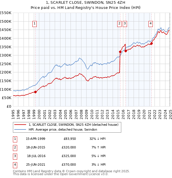 1, SCARLET CLOSE, SWINDON, SN25 4ZH: Price paid vs HM Land Registry's House Price Index