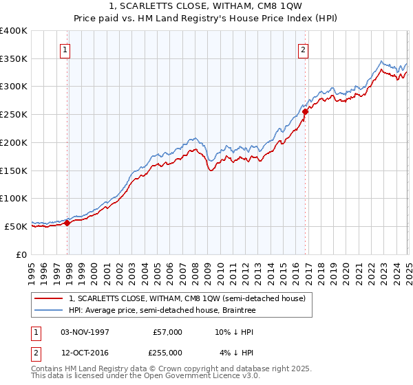 1, SCARLETTS CLOSE, WITHAM, CM8 1QW: Price paid vs HM Land Registry's House Price Index