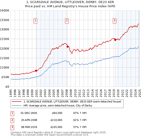 1, SCARSDALE AVENUE, LITTLEOVER, DERBY, DE23 6ER: Price paid vs HM Land Registry's House Price Index