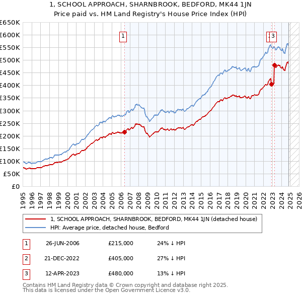 1, SCHOOL APPROACH, SHARNBROOK, BEDFORD, MK44 1JN: Price paid vs HM Land Registry's House Price Index