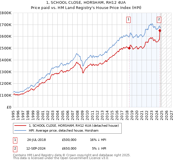 1, SCHOOL CLOSE, HORSHAM, RH12 4UA: Price paid vs HM Land Registry's House Price Index