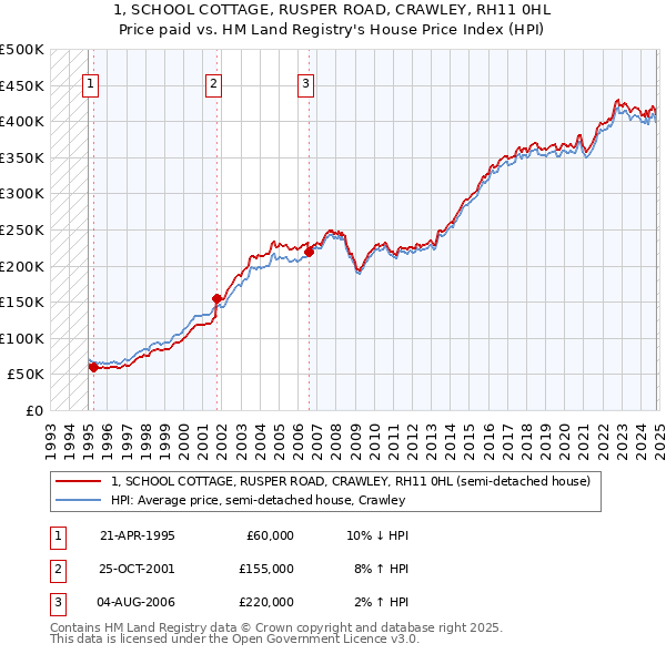 1, SCHOOL COTTAGE, RUSPER ROAD, CRAWLEY, RH11 0HL: Price paid vs HM Land Registry's House Price Index