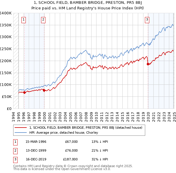 1, SCHOOL FIELD, BAMBER BRIDGE, PRESTON, PR5 8BJ: Price paid vs HM Land Registry's House Price Index