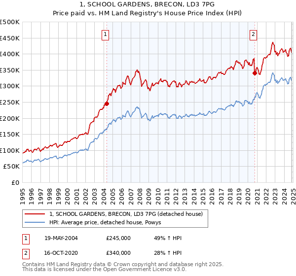 1, SCHOOL GARDENS, BRECON, LD3 7PG: Price paid vs HM Land Registry's House Price Index