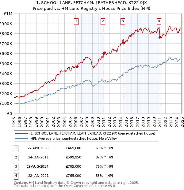 1, SCHOOL LANE, FETCHAM, LEATHERHEAD, KT22 9JX: Price paid vs HM Land Registry's House Price Index