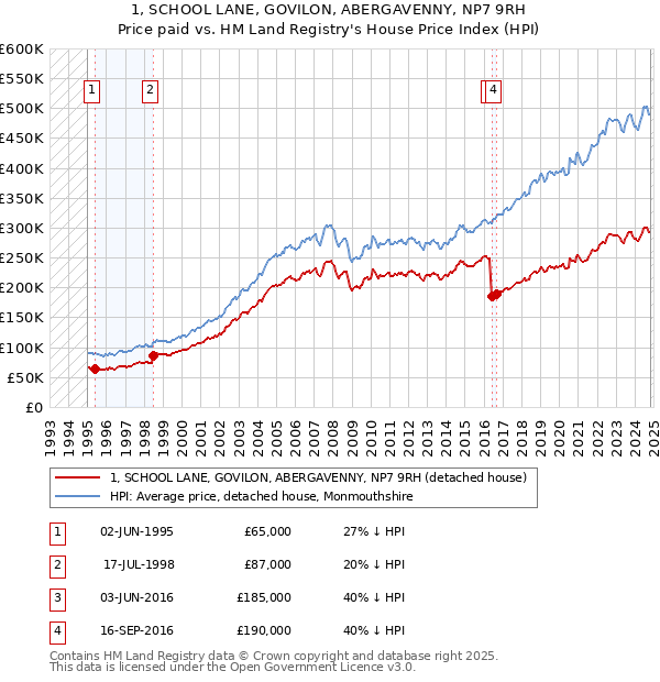 1, SCHOOL LANE, GOVILON, ABERGAVENNY, NP7 9RH: Price paid vs HM Land Registry's House Price Index