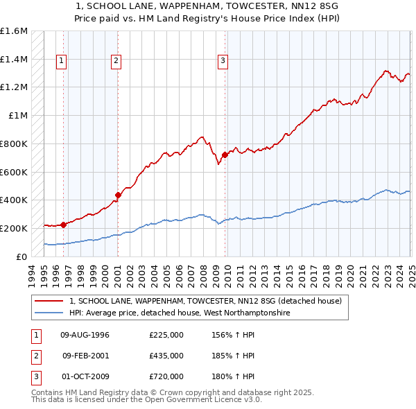 1, SCHOOL LANE, WAPPENHAM, TOWCESTER, NN12 8SG: Price paid vs HM Land Registry's House Price Index