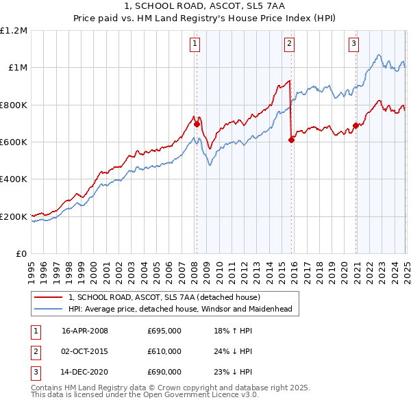 1, SCHOOL ROAD, ASCOT, SL5 7AA: Price paid vs HM Land Registry's House Price Index