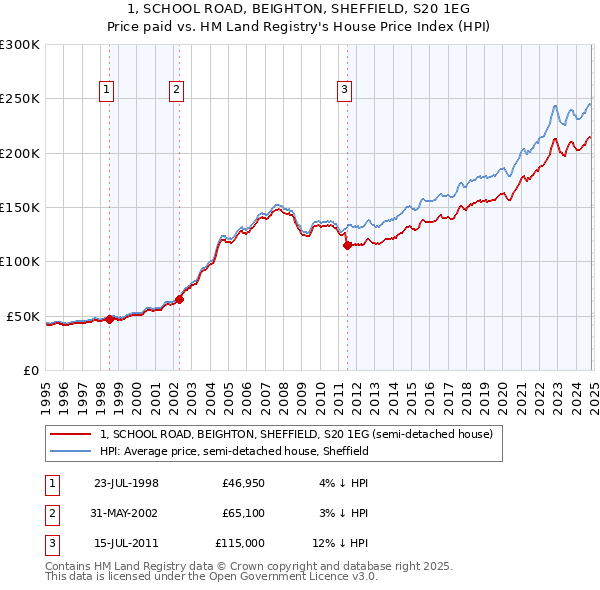 1, SCHOOL ROAD, BEIGHTON, SHEFFIELD, S20 1EG: Price paid vs HM Land Registry's House Price Index