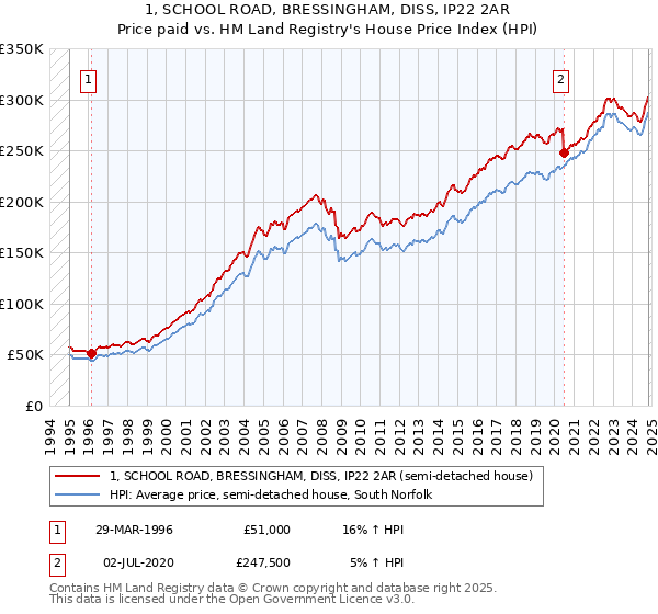 1, SCHOOL ROAD, BRESSINGHAM, DISS, IP22 2AR: Price paid vs HM Land Registry's House Price Index