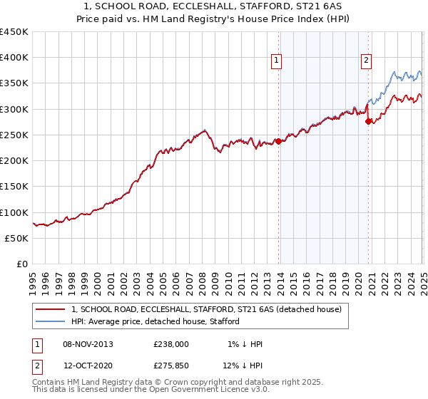 1, SCHOOL ROAD, ECCLESHALL, STAFFORD, ST21 6AS: Price paid vs HM Land Registry's House Price Index