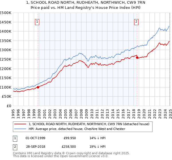 1, SCHOOL ROAD NORTH, RUDHEATH, NORTHWICH, CW9 7RN: Price paid vs HM Land Registry's House Price Index