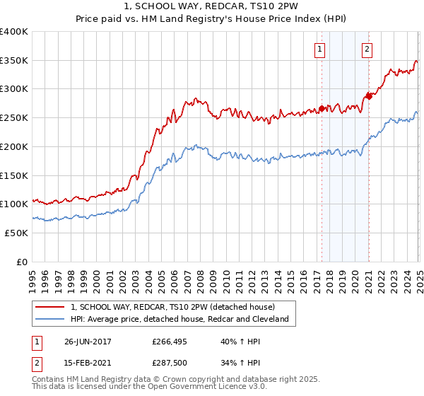 1, SCHOOL WAY, REDCAR, TS10 2PW: Price paid vs HM Land Registry's House Price Index