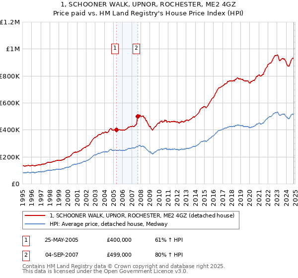 1, SCHOONER WALK, UPNOR, ROCHESTER, ME2 4GZ: Price paid vs HM Land Registry's House Price Index