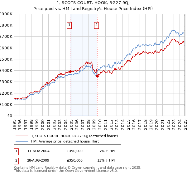 1, SCOTS COURT, HOOK, RG27 9QJ: Price paid vs HM Land Registry's House Price Index